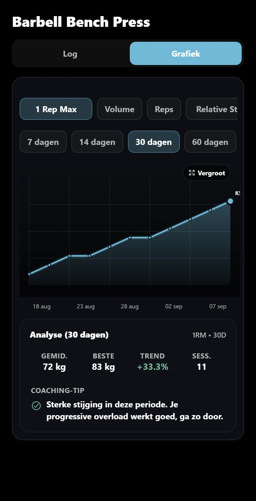 Actual MyMuscle Barbell Bench Press screen: rising 30-day graph, 11 sessions, 83 kg best and +33.3% improvement